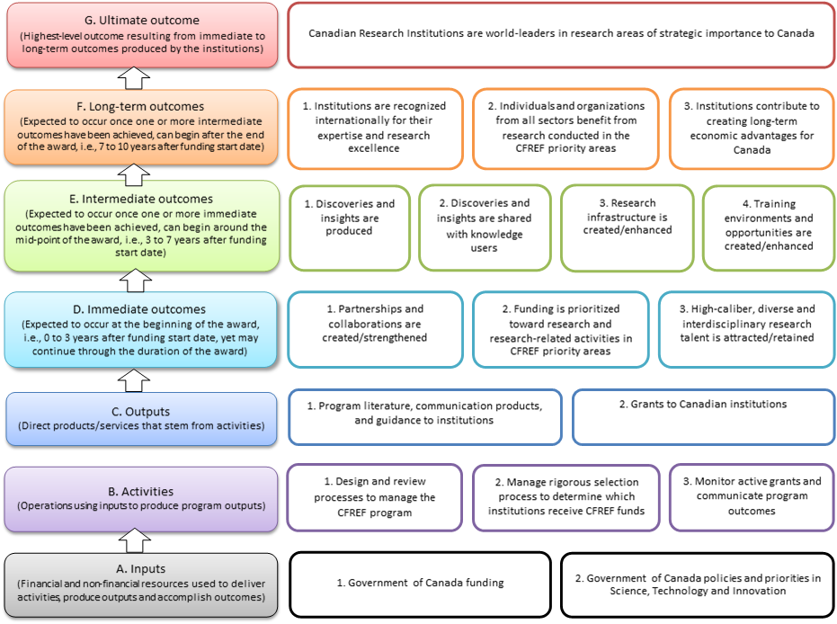 CFREF logic model